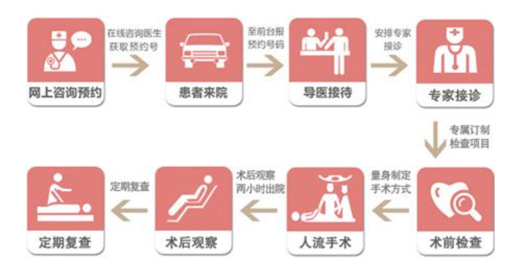 金华宁城县做完无痛人流后多久会来例假